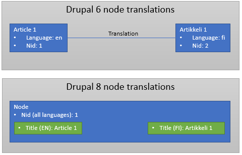 D6-node-translations