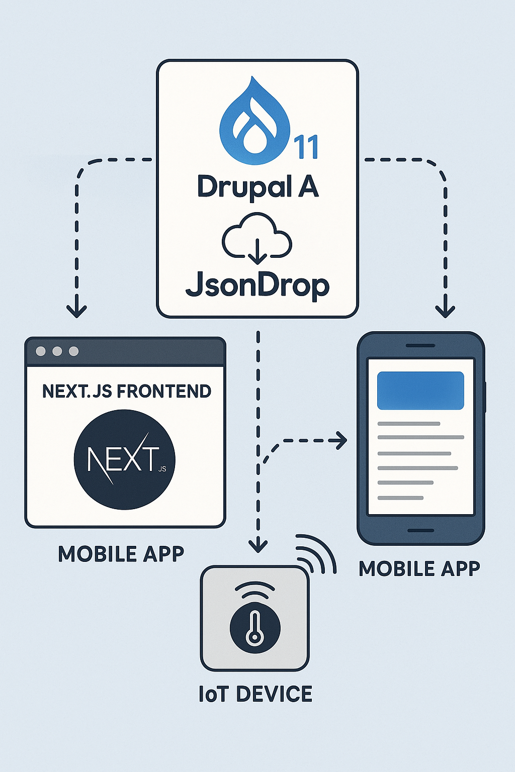 Hero illustration: a Next.js frontend, a mobile app, and an IoT device all exchanging data with a lightweight JsonDrop API server running on Drupal 11.