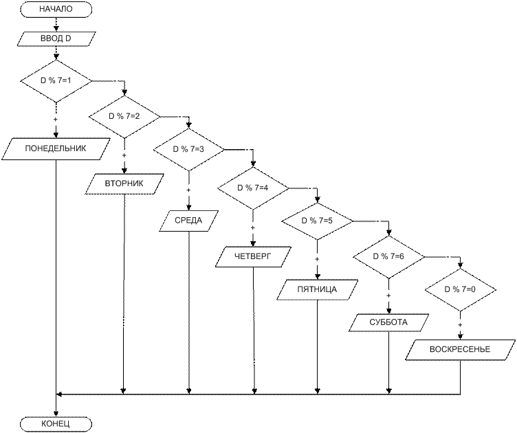 Блок схема для языка c